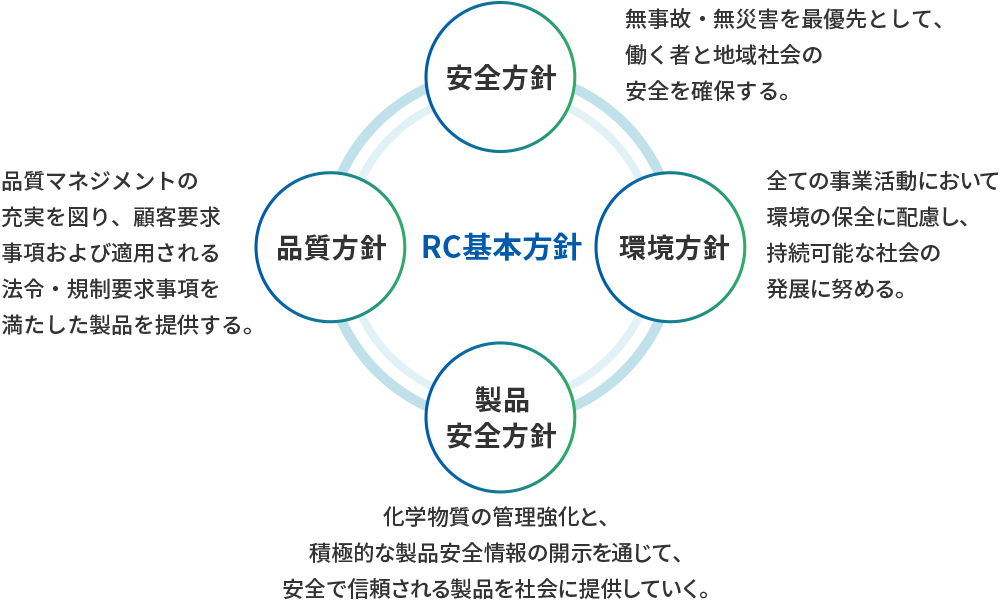 RC基本方針
