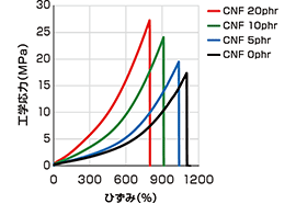CNFによる天然ゴムの補強