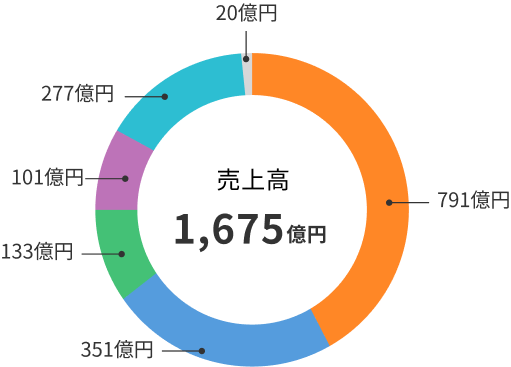 売上高 1,593億円(全社)