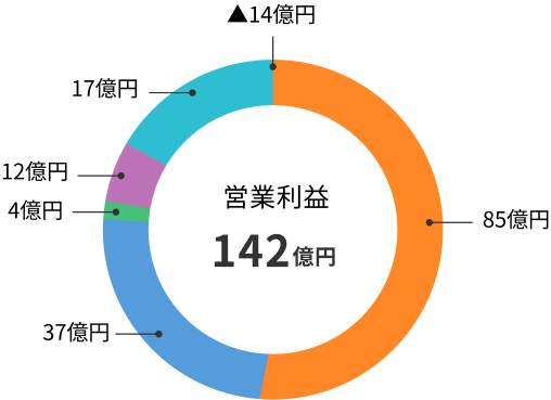 営業利益 124億円(全社)