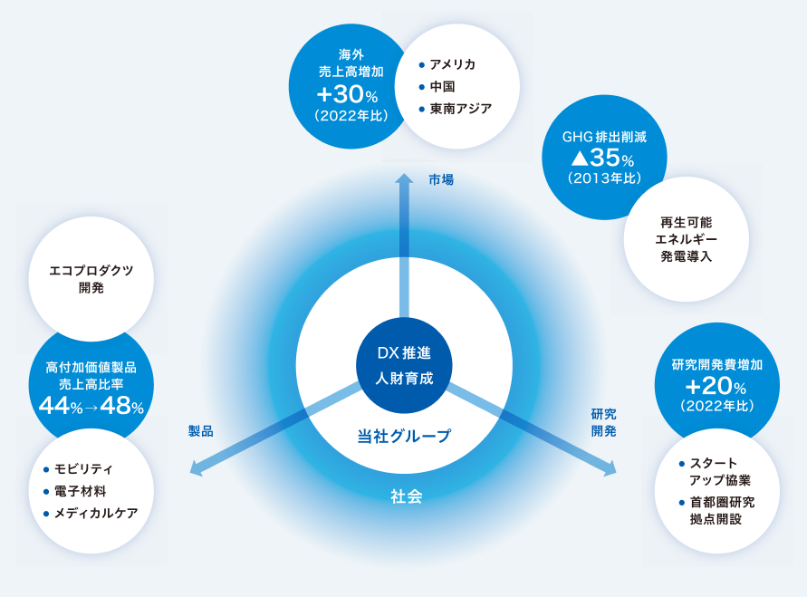 東亞合成の2025年目標の画像