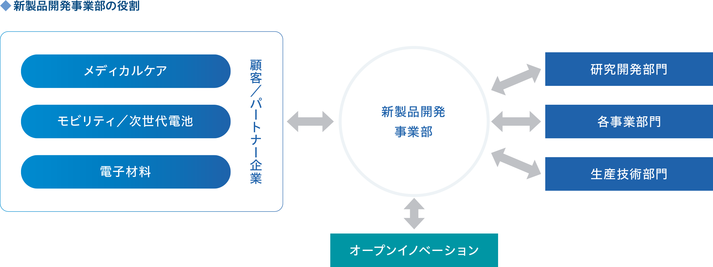 新製品開発事業部の役割図