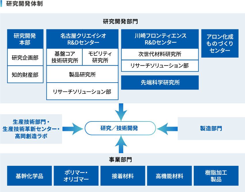 東亞合成グループの研究/技術開発 概要図