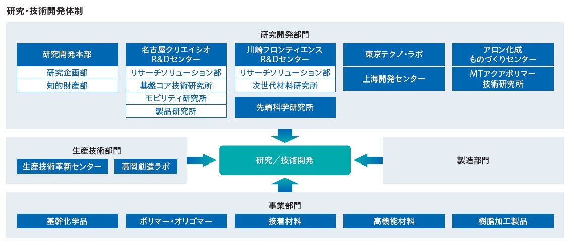 東亞合成グループの研究/技術開発 概要図