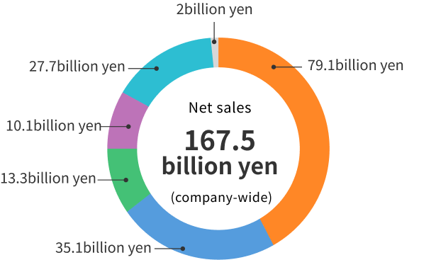 Net sales 159.3 billion yen (company-wide)