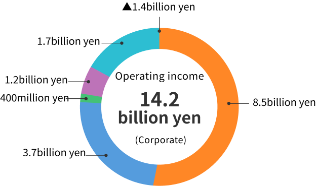 Operating income 12.4 billion yen (Corporate)