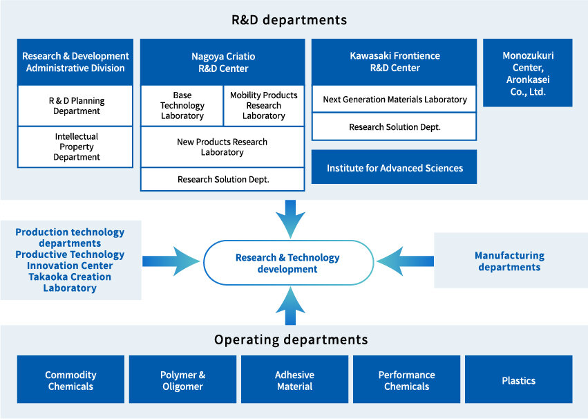 R&D departments