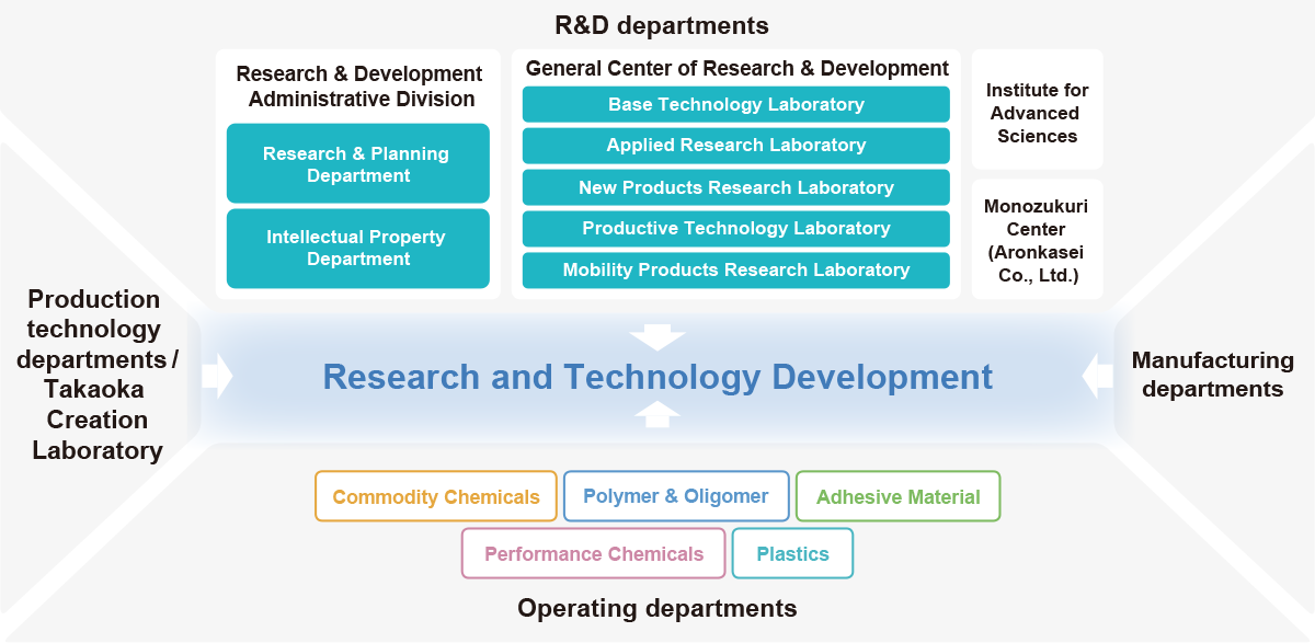 R&D departments