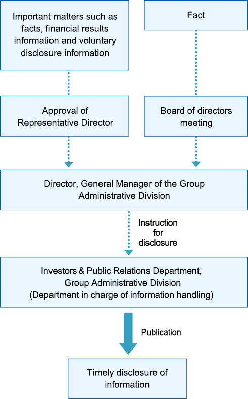 Internal System for Timely Disclosure of Company Information