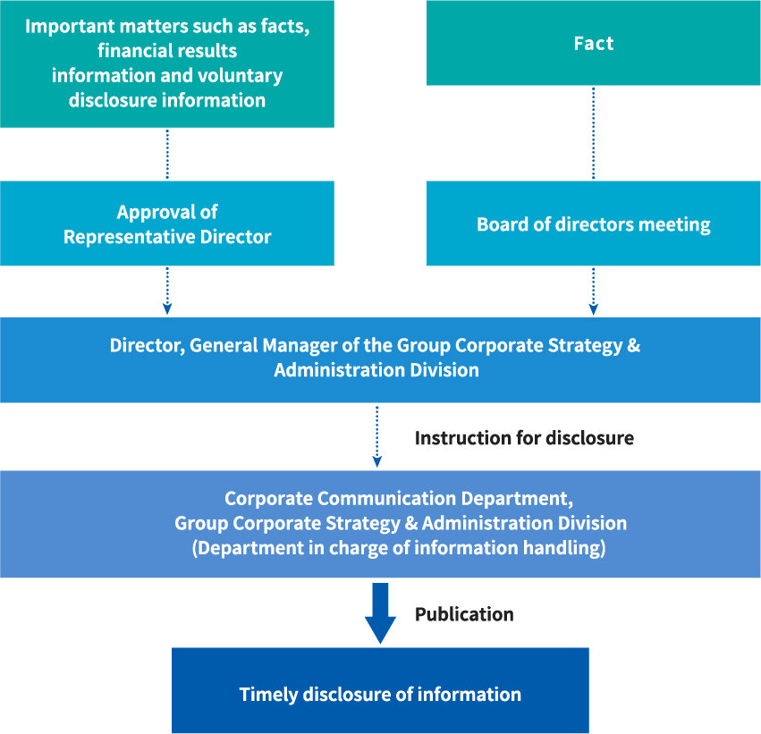 Internal System for Timely Disclosure of Company Information