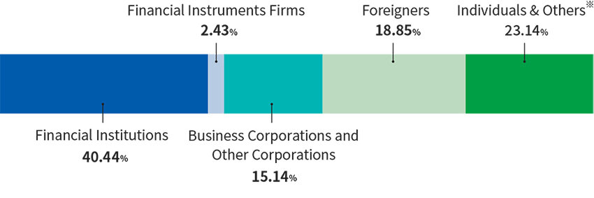 Financial Institutions 40.44% Financial Instruments Firms 2.43% Business Corporations and Other Corporations 15.14% Foreigners 18.85% Individuals and Others* 23.14