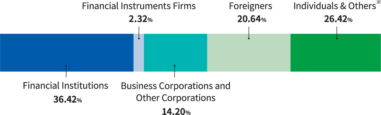 Financial Institutions 40.44% Financial Instruments Firms 2.43% Business Corporations and Other Corporations 15.14% Foreigners 18.85% Individuals and Others* 23.14