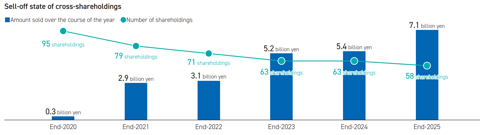 Sell-off state of cross-shareholdings
