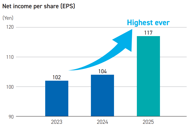 Net Income Per Share(EPS)