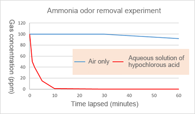 Ammonia odor removal experiment