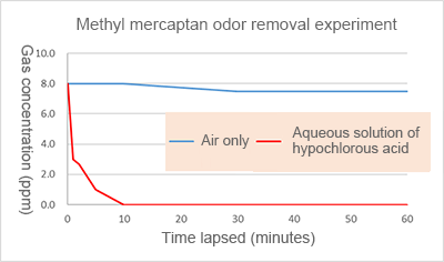 Methyl mercaptan odor removal experiment