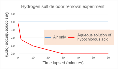 Hydrogen sulfide odor removal experiment