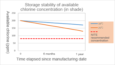 Storage stability of available chlorineconcentration(in shade)