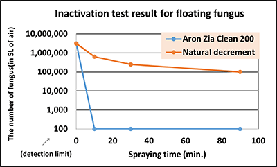 Inactivation test result for floating fungus