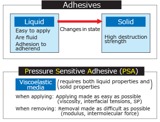 About pressure sensitive adhesives
