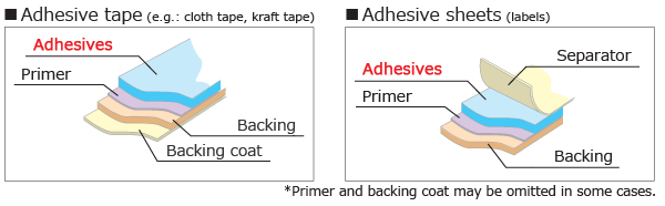 Structure of adhesive tape and adhesive sheet