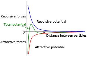 Balance between attractive force and repulsive force