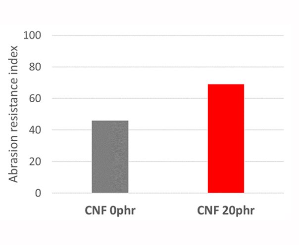 Improved abrasion resistance of NR
