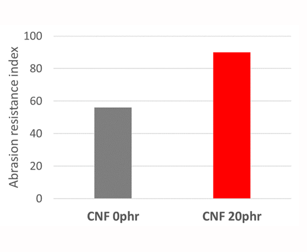 Improved abrasion resistance of NBR