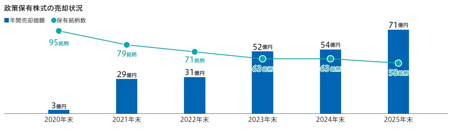 政策保有株式の売却状況