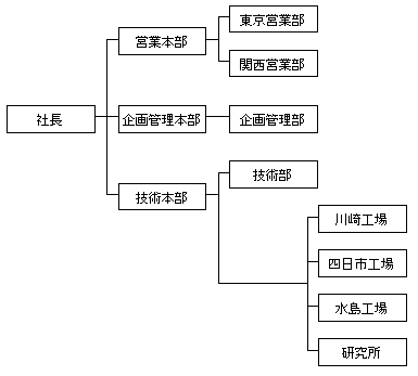社長/営業本部・企画管理本部・技術本部　　営業本部/東京営業部・関西営業部  企画管理本部/企画管理部　　技術本部/技術部・川崎工場・四日市工場・水島工場・研究所