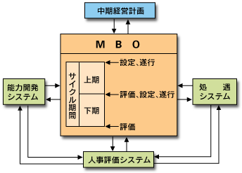 中期経営計画 能力開発システム 人事評価システム 処遇システム MBO サイクル期間 上期 下期 設定、遂行 評価、設定、遂行 評価
