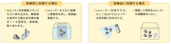 [接着前に処理する場合]・aaセッターを脱脂綿、スポンジなどに染み込ませ、接着剤を塗布する側の反対側の面を1～2回拭き、乾燥後、貼り合わせる。　・aaセッターを入れた容器に被着体を浸し、乾燥後、接着する。[接着後に処理する場合]・aaセッターを滴下する。もしくはaaアクセレレーターを塗布部に吹き付ける。　・接着した材料をaaセッターの雰囲気中におく。