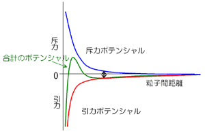引力と斥力の関係（グラフ）