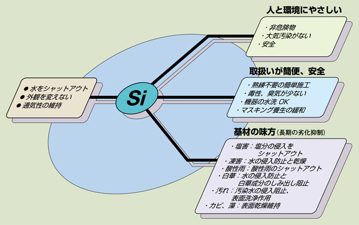 水をシャットアウト 外観を変えない 通気性の維持、Si、［人と環境にやさしい］非危険物 大気汚染がない 安全、［取り扱いが簡便、安全］熟練不要の簡単施工 毒性、臭気が少ない 機器の水洗い OK マスキング養生の緩和、［基材の味方（長期の劣化抑制）］塩害：塩分の侵入をシャットアウト 凍害：水の侵入防止と乾燥 酸性雨：酸性雨のシャットアウト 白華：水の侵入防止と白華成分のしみ出し阻止 汚れ：汚染水の侵入阻止、表面洗浄作用 カビ、藻：表面乾燥維持