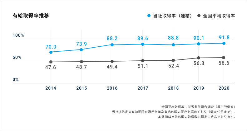 有給取得率推移