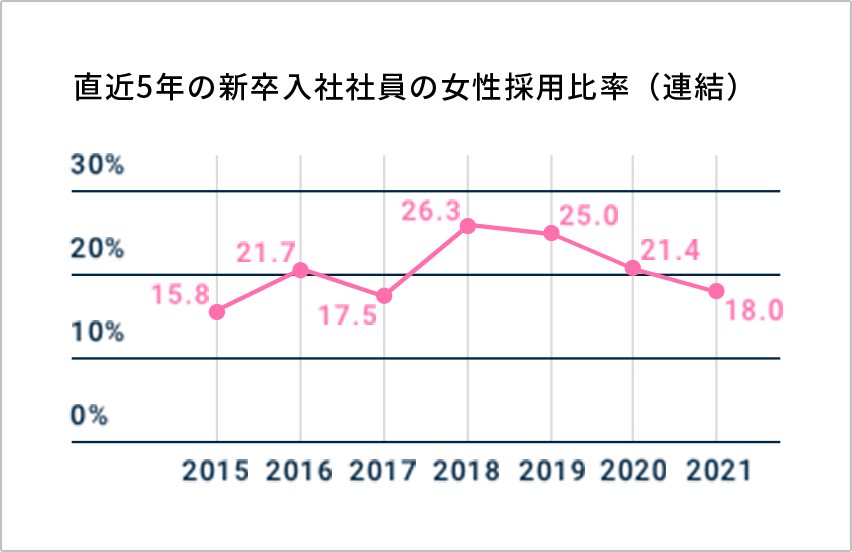 直近5年の新卒入社社員の女性採用比率（連結）