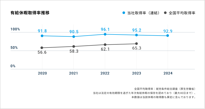 有給取得率推移