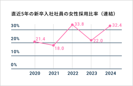 直近5年の新卒入社社員の女性採用比率（連結）