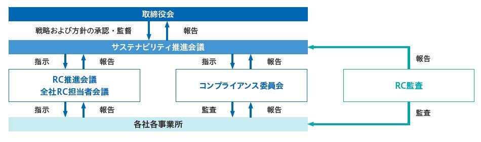 サステナビリティマネジメント体制
