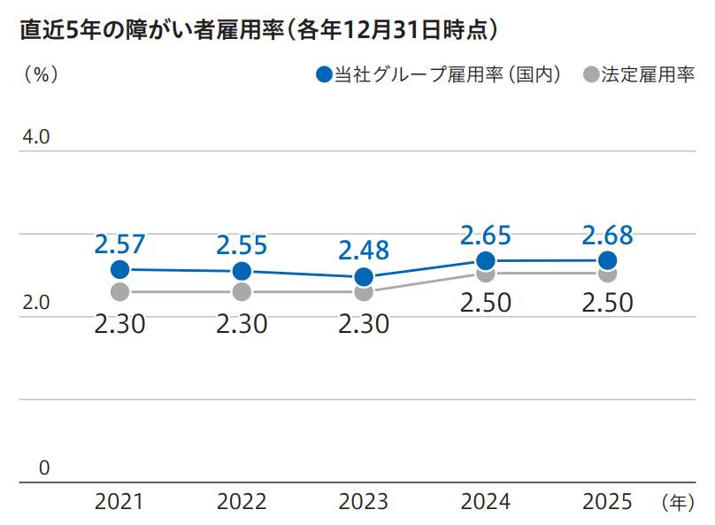 直近5年の障がい者雇用率
