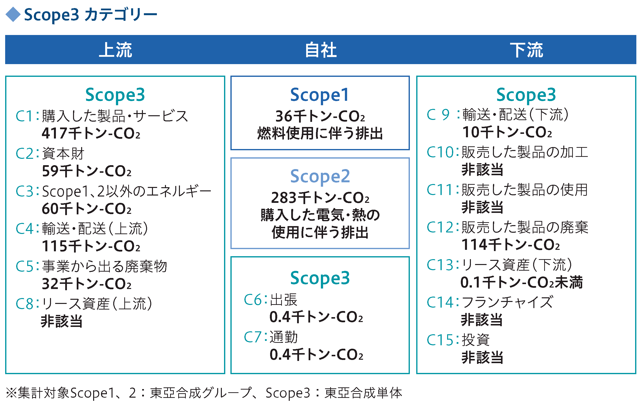 上流、自社、下流図