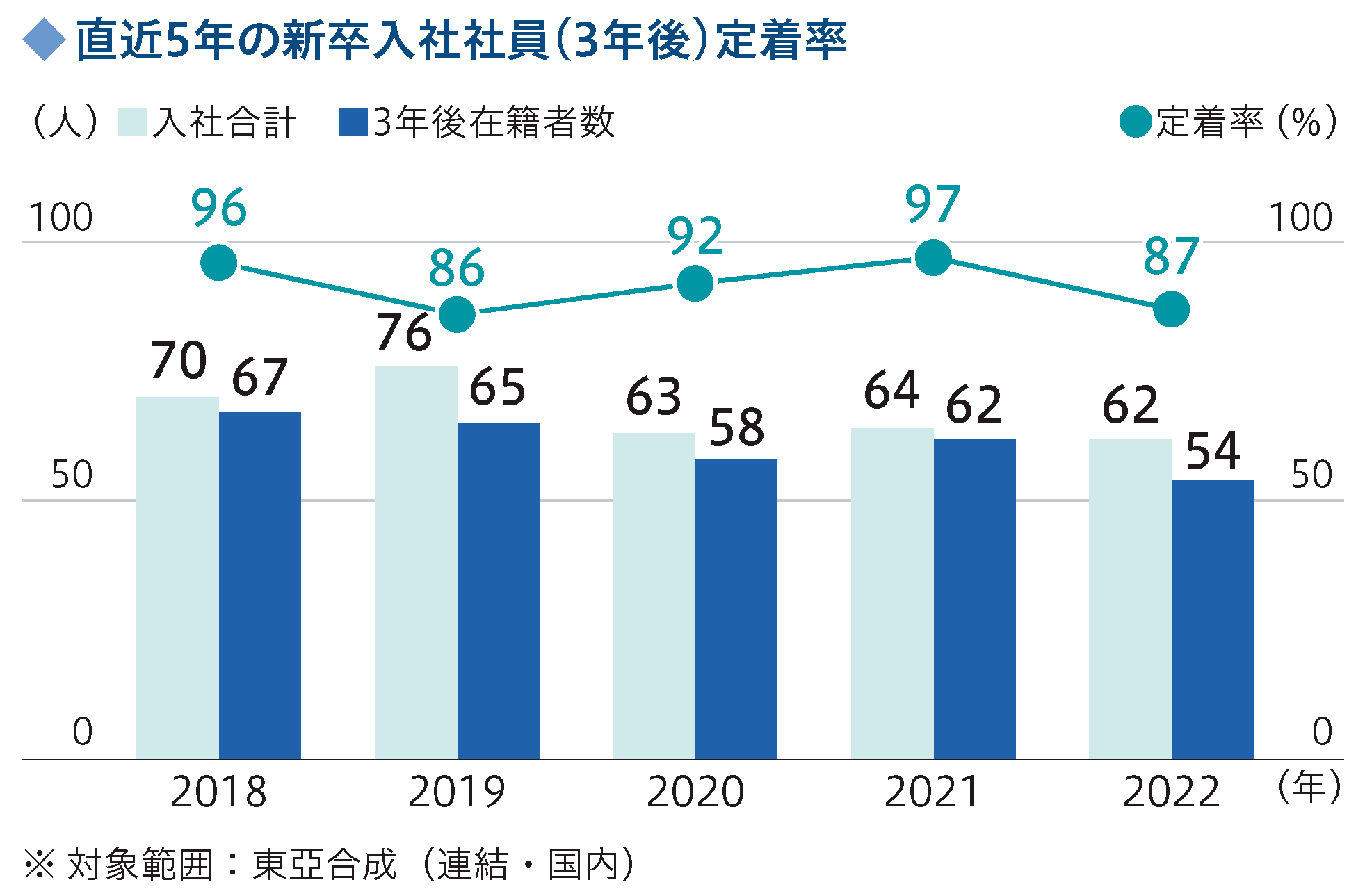 東亞合成(連結・国内)の直近5年の新卒入社社員(3年後)定着率 画像