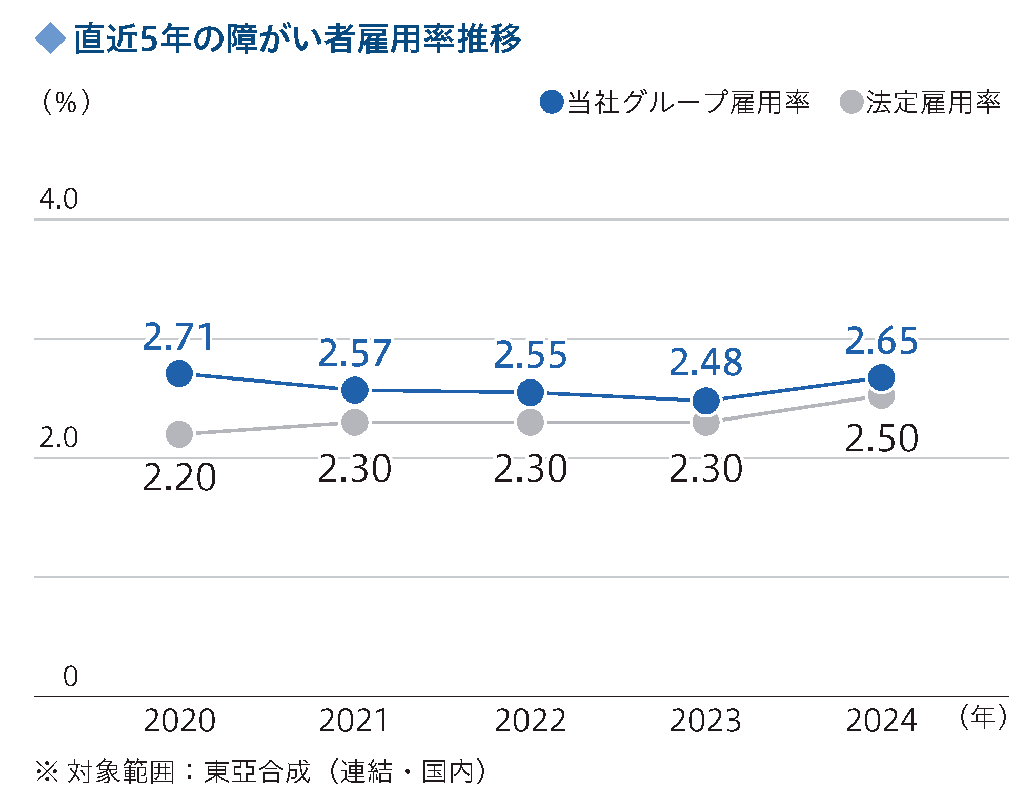 直近5年の障がい者雇用率