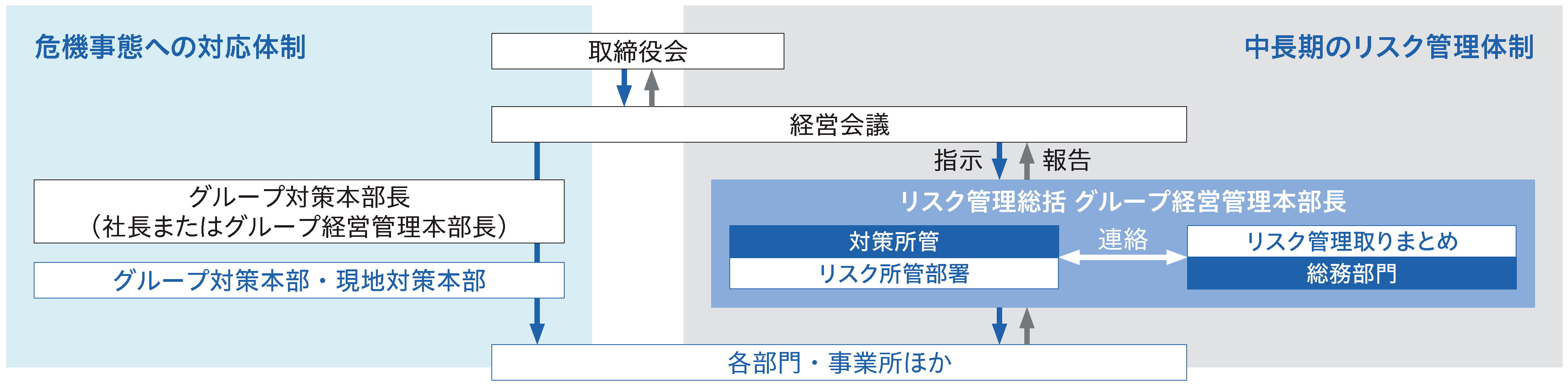 危機事態への対応体制・中長期のリスク管理体制