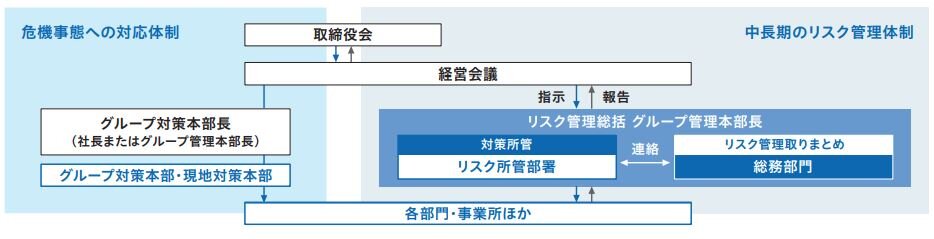 危機事態への対応体制・中長期のリスク管理体制