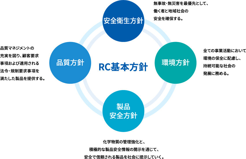 RC基本方針